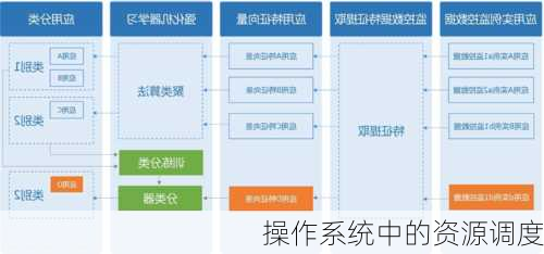 操作系统中的资源调度