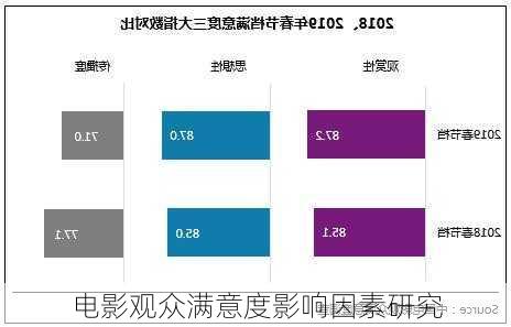 电影观众满意度影响因素研究
