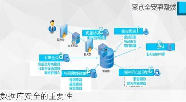 数据库安全的重要性