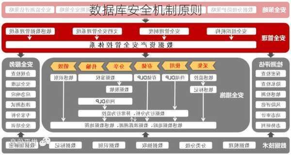 数据库安全机制原则