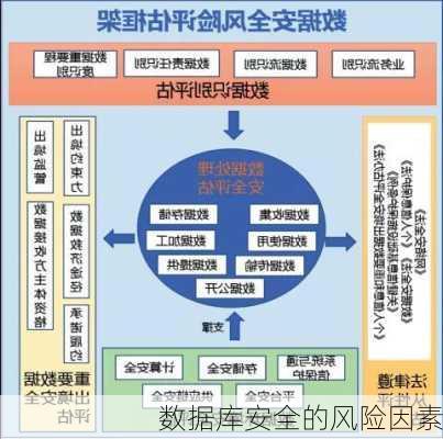 数据库安全的风险因素