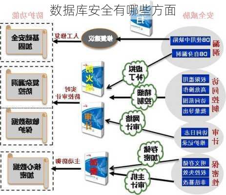 数据库安全有哪些方面