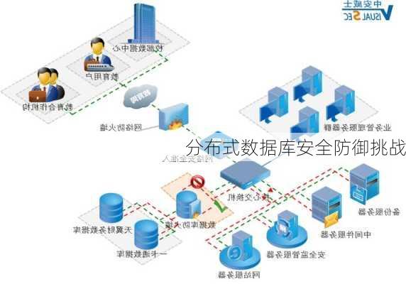 分布式数据库安全防御挑战