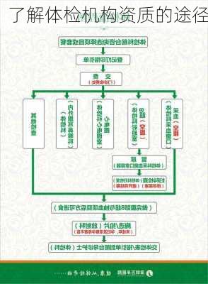 了解体检机构资质的途径