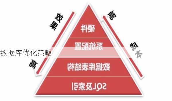 数据库优化策略