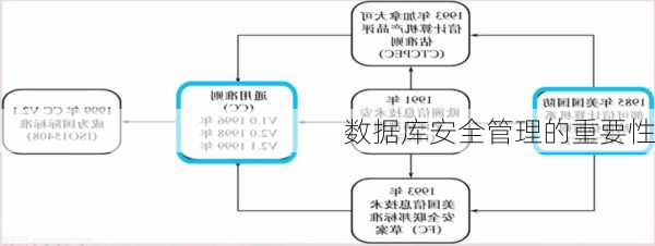 数据库安全管理的重要性