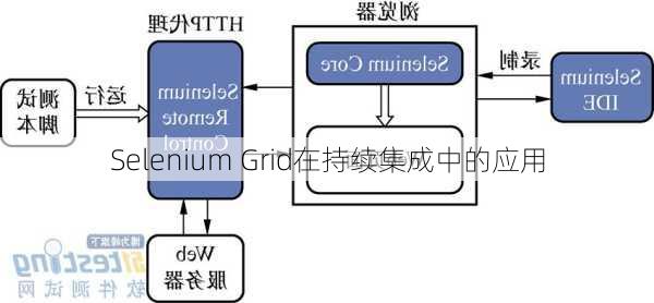 Selenium Grid在持续集成中的应用