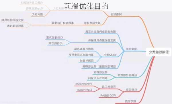 前端优化目的