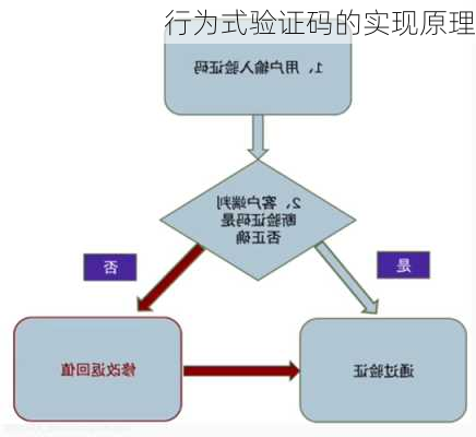 行为式验证码的实现原理
