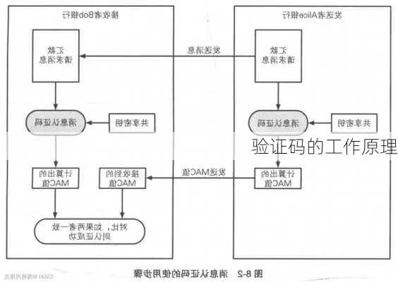 验证码的工作原理
