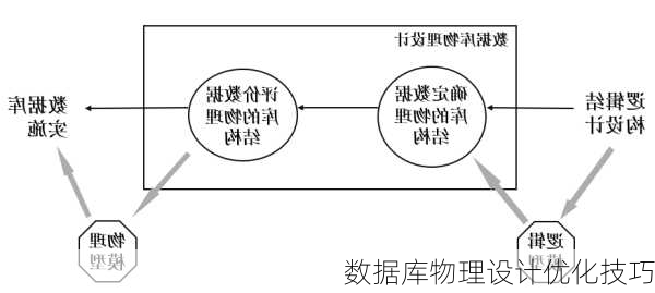 数据库物理设计优化技巧