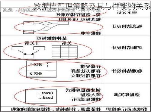 数据库管理策略及其与性能的关系
