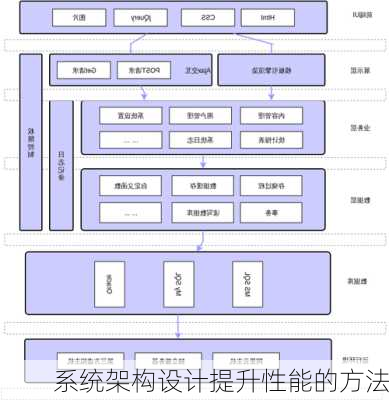 系统架构设计提升性能的方法