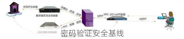 密码验证安全基线