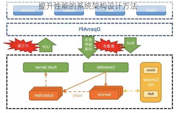 提升性能的系统架构设计方法