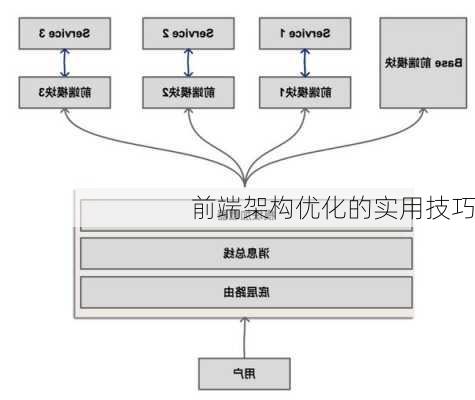 前端架构优化的实用技巧