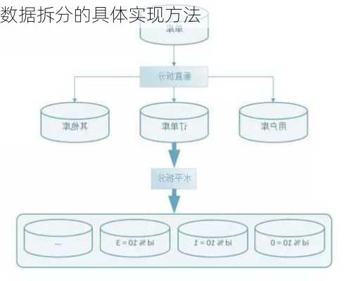 数据拆分的具体实现方法