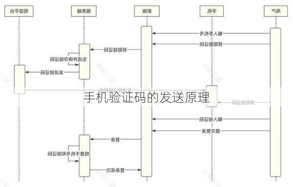 手机验证码的发送原理