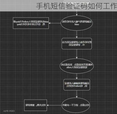 手机短信验证码如何工作