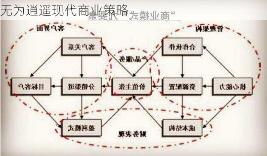 无为逍遥现代商业策略