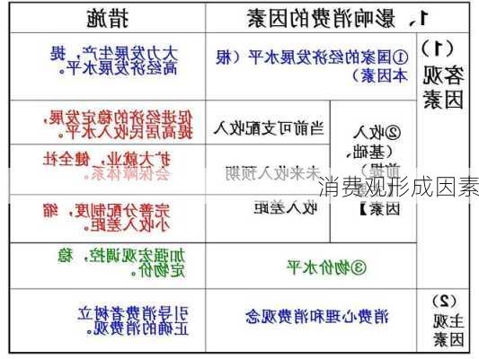 消费观形成因素