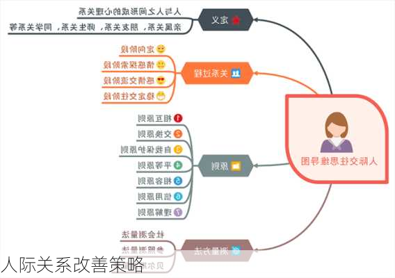 人际关系改善策略