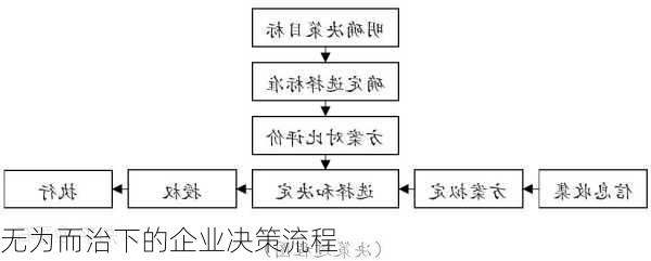 无为而治下的企业决策流程