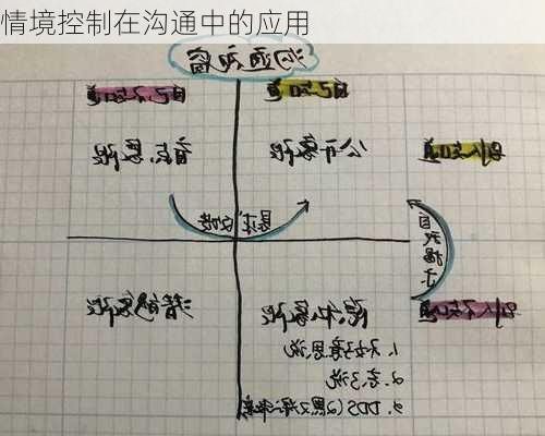 情境控制在沟通中的应用