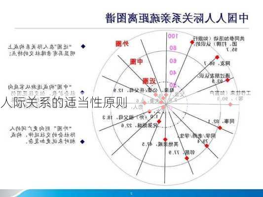 人际关系的适当性原则
