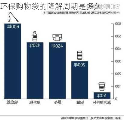 环保购物袋的降解周期是多久