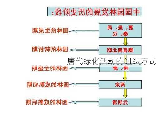 唐代绿化活动的组织方式