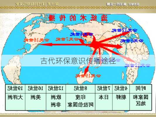 古代环保意识传播途径