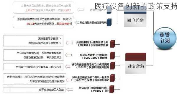 医疗设备创新的政策支持