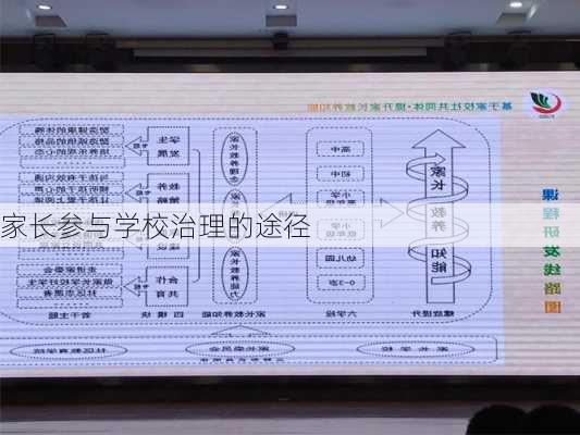 家长参与学校治理的途径