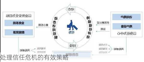 处理信任危机的有效策略