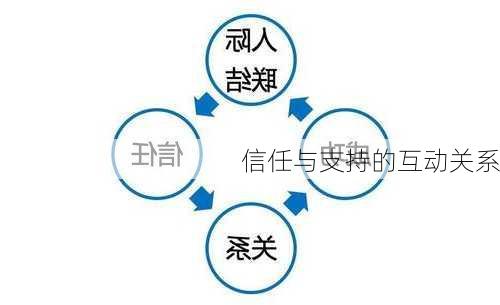 信任与支持的互动关系