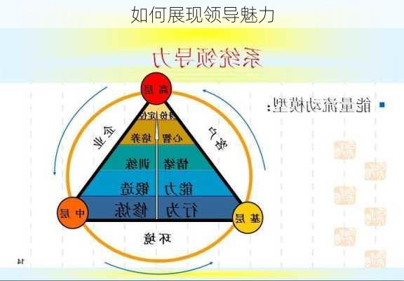 如何展现领导魅力