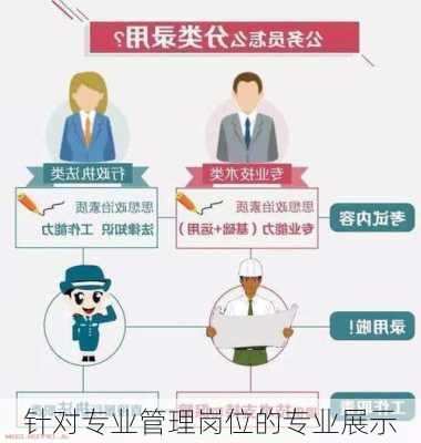 针对专业管理岗位的专业展示