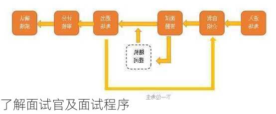 了解面试官及面试程序
