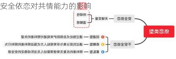安全依恋对共情能力的影响