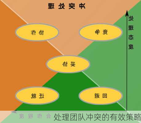 处理团队冲突的有效策略