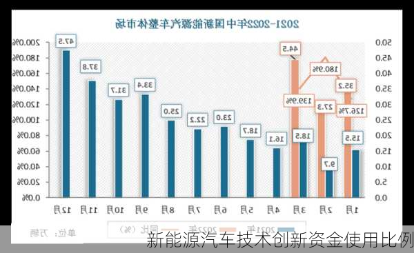 新能源汽车技术创新资金使用比例