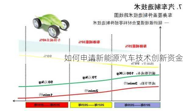 如何申请新能源汽车技术创新资金