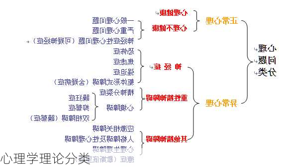 心理学理论分类