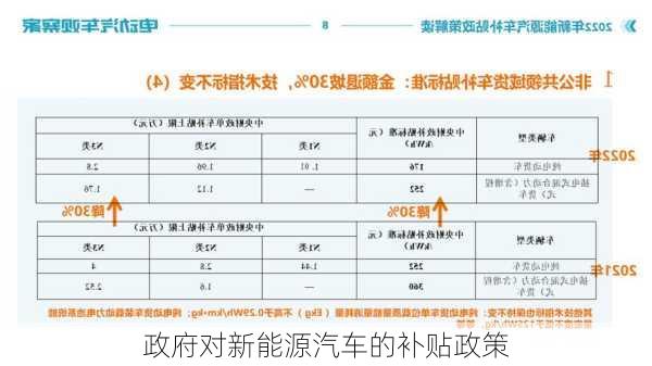 政府对新能源汽车的补贴政策