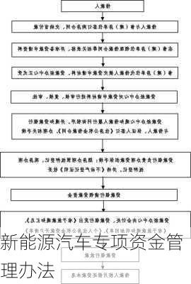 新能源汽车专项资金管理办法