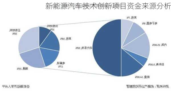 新能源汽车技术创新项目资金来源分析