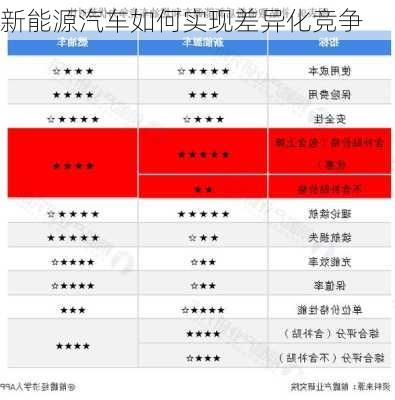 新能源汽车如何实现差异化竞争