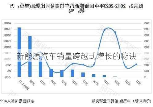 新能源汽车销量跨越式增长的秘诀