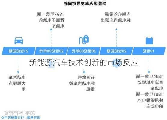 新能源汽车技术创新的市场反应